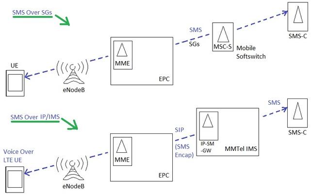 SMS over LTE