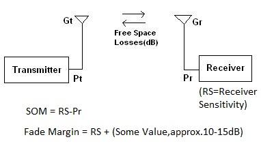 SOM Vs Fade Margin
