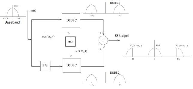 SSB signal generation