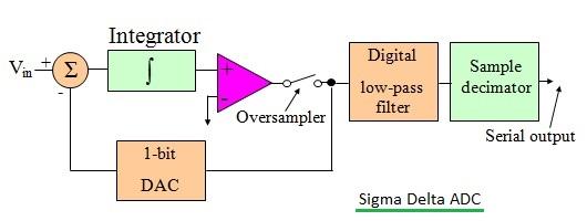 Sigma Delta ADC