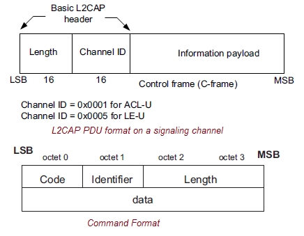 Signaling Frame bluetooth 5.0