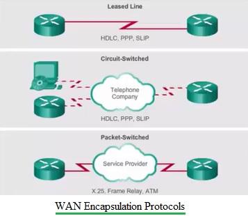 WAN Encapsulation Protocols