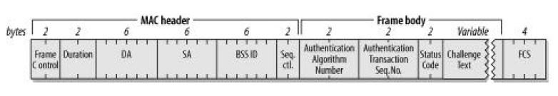 WLAN authentication frame