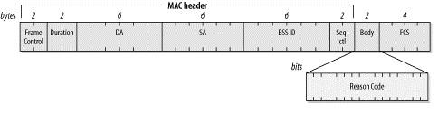 WLAN deauthentication frame