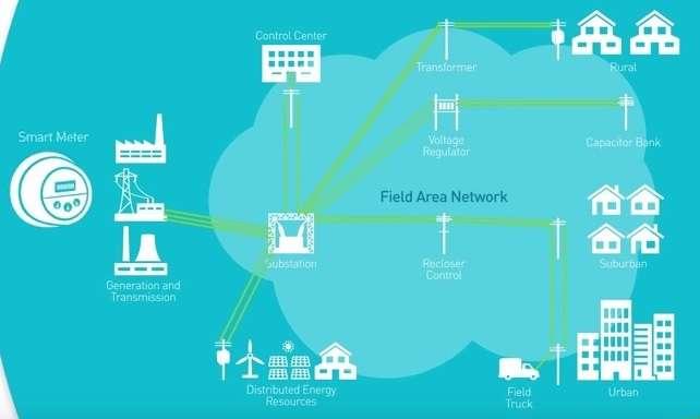 Wi-Sun Field Area Network