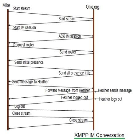 XMPP IM Conversation