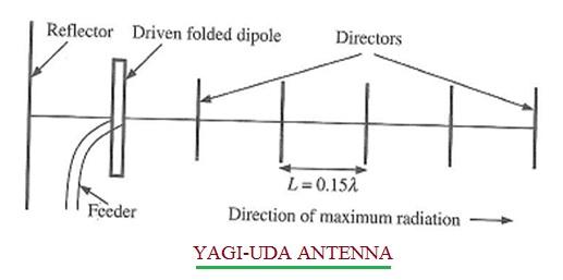 YAGI-UDA Antenna or YAGI ANTENNA