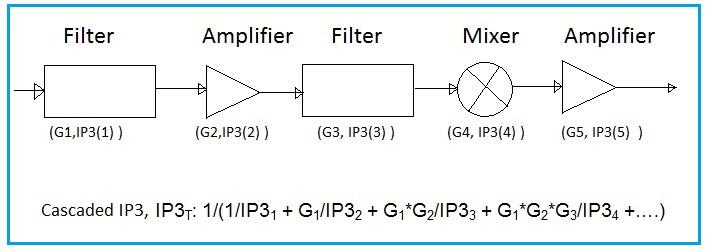 Cascaded IP3 equation