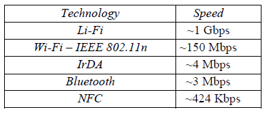 comparison between data rate of LiFi and other technologies