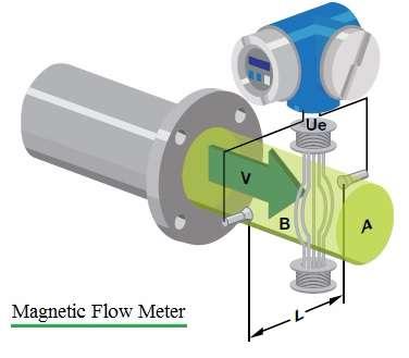 electro-magnetic flow meter