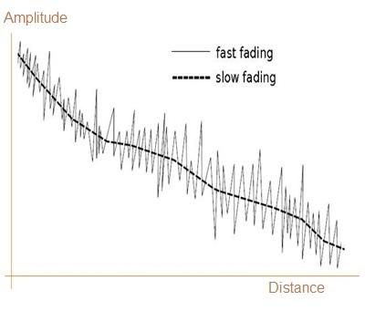 fast fading vs slow fading