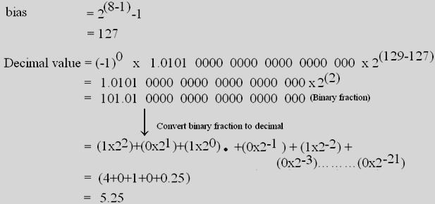 floating point fig5