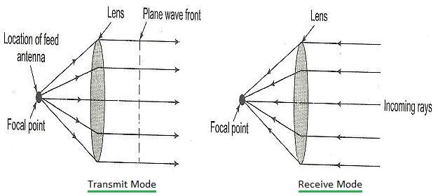 lens antenna working
