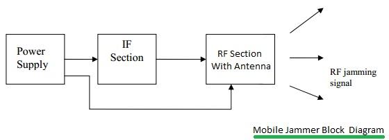 Mobile Jammer Block Diagram