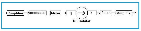 isolator in microwave circuit design