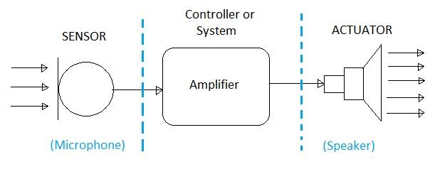 sensors and transducers