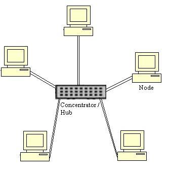 star network