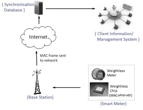 weightless system