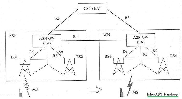 wimax inter ASN handover