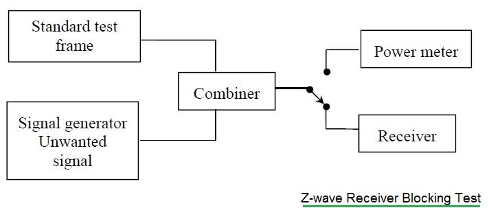 z-wave receiver blocking test