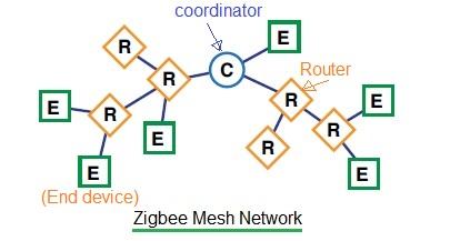 zigbee mesh network