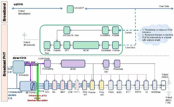 ATSC 3.0 Physical Layer