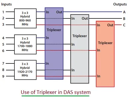 Triplexer application