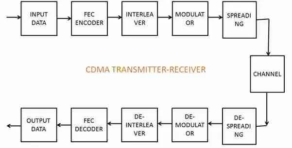 CDMA