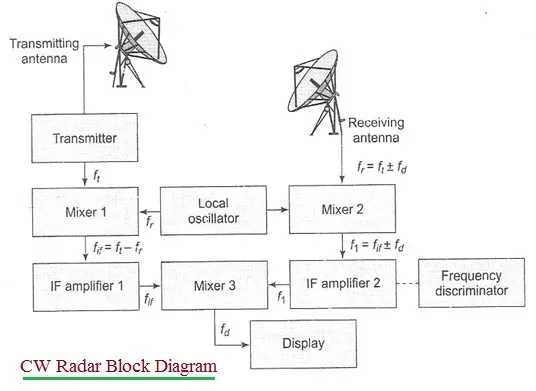 CW Radar Block Diagram