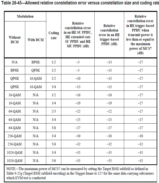 802.11ax EVM table