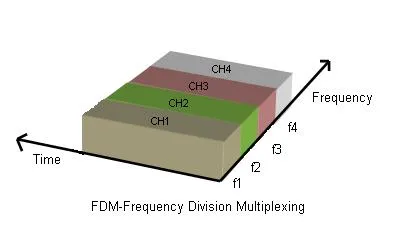FDM