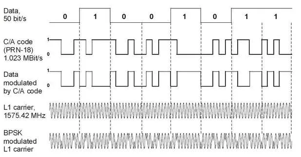 GPS satellite data waveforms