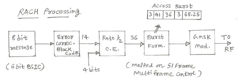 GSM RACH Random Access Channel