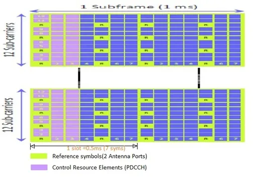 LTE PDCCH channel