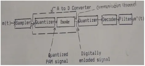 PCM-Pulse Code Modulation