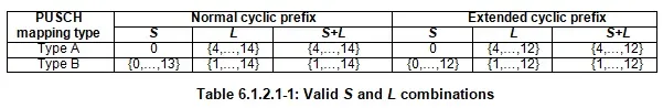 PUSCH Valid S and L values