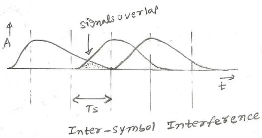 Inter-symbol interference