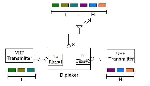 RF diplexer