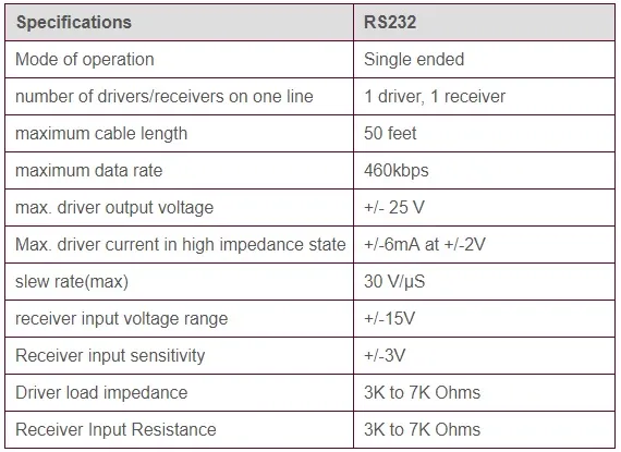 RS232 specifications