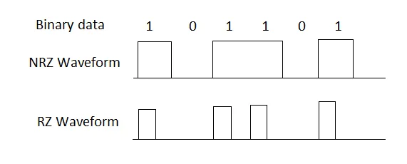 SDH modulation