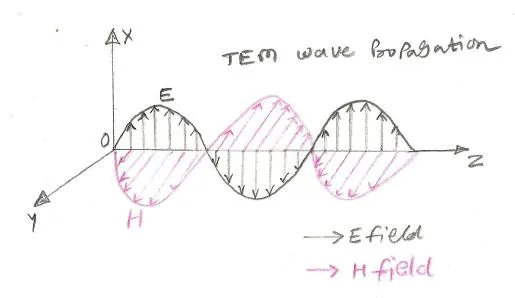 TEM Transverse Electromagnetic mode