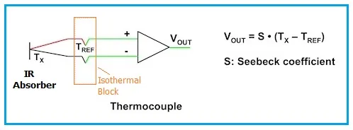 Thermocouple structure and mathematical equation