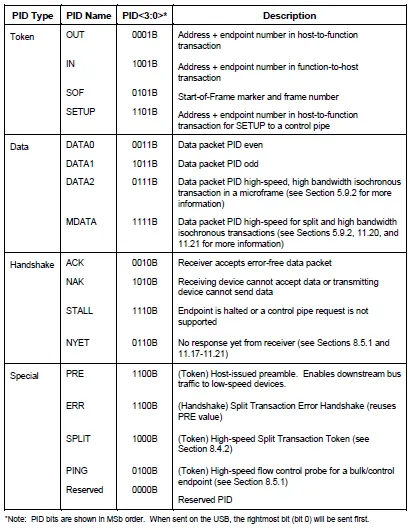 USB PID types