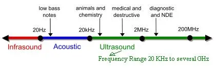 Ultrasound or ultrasonic frequency range