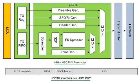 HBC WBAN PHY
