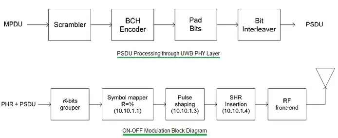 WBAN UWB PHYSICAL LAYER