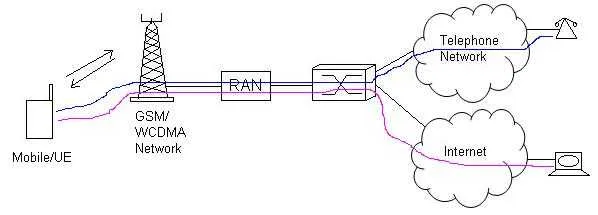 Circuit Switched Call vs. Packet Switched Call