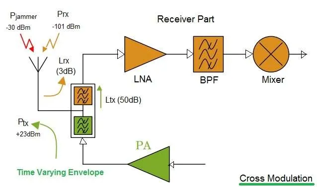 cross modulation