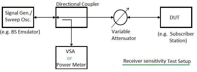 minimum receiver sensitivity test
