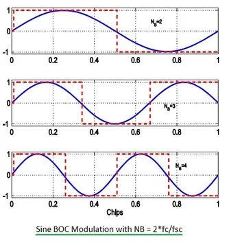 sine BOC modulation waveforms